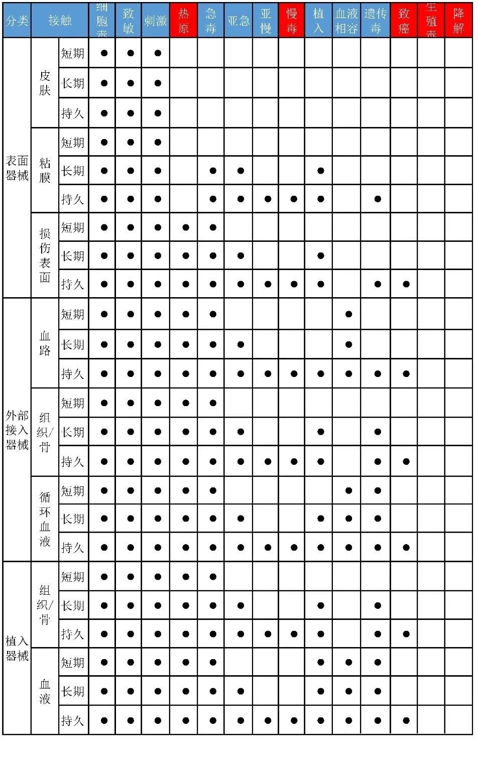 医疗生物相容性图